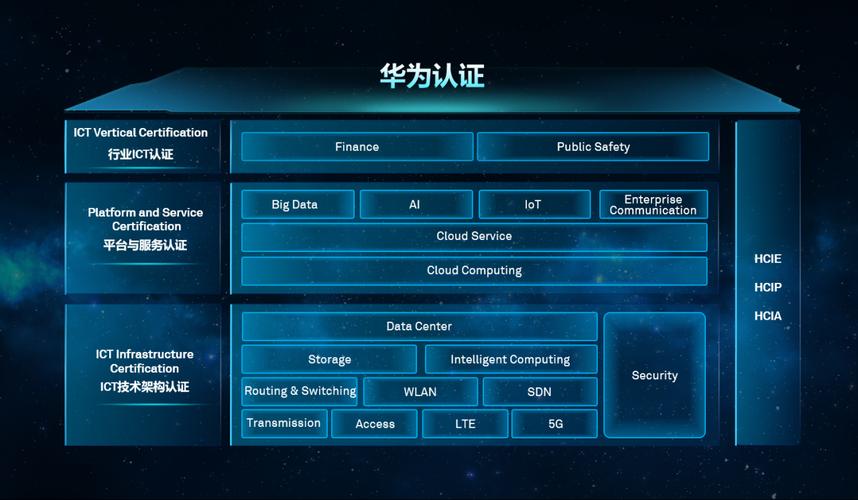 华为认证网络工程师全景图