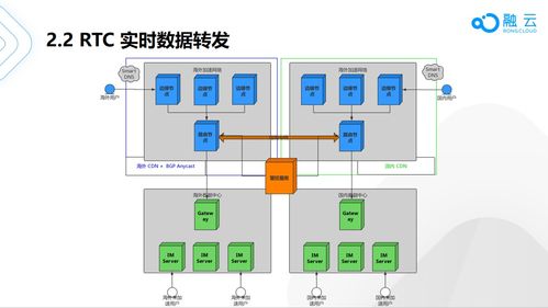 融云 x meetup 技术沙龙广州站 全球通信云技术实践分享